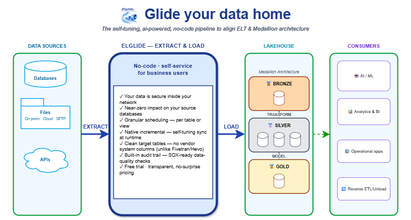 Elglide platform architecture — Data sources flow through Elglide's Extract & Load into a Medallion-architecture Lakehouse (Bronze / Silver / Gold), then to consumers (AI/ML, BI, operational apps, Reverse ETL).